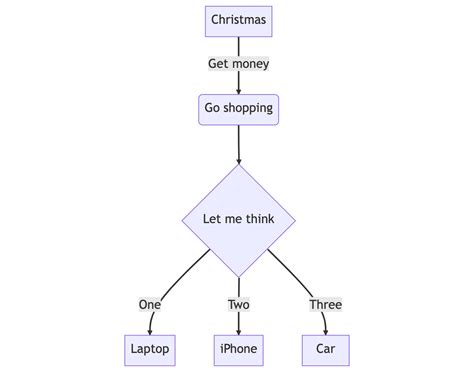 Code Script Diagram Example 的图像结果