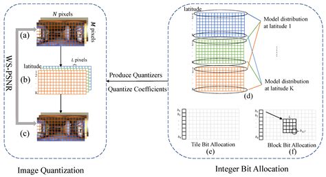 Latitude-Adaptive Integer Bit Allocation for Quantization of ...
