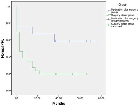 Surgical Treatment of Cystic Pituitary Prolactin-Secreting ...
