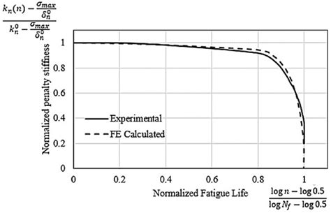 A Fatigue Model to Predict Interlaminar Damage of FRP Composite ...