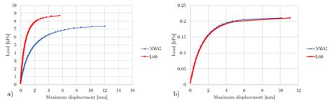 Buildings | Topical Collection : Non-linear Modelling and Analysis of ...