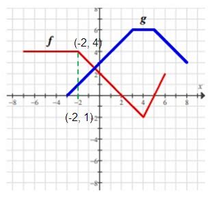 Image result for Compound Functions