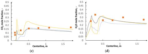 Impact of Chemistry–Turbulence Interaction Modeling Approach on the CFD ...
