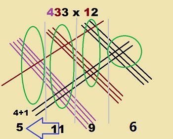 Image result for Chinese Multiplication Method