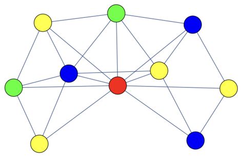 Five Color Problem Graphical Representations 的图像结果