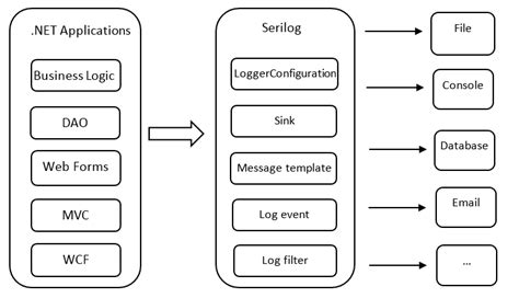 Image result for Serilog Tutorials