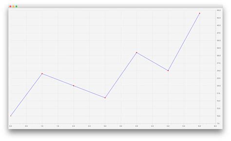 Image result for JavaFX Line Chart