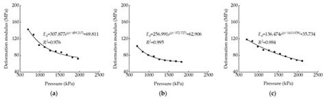 Field Test Study on Vertical Bearing Characteristics of Coal Rock