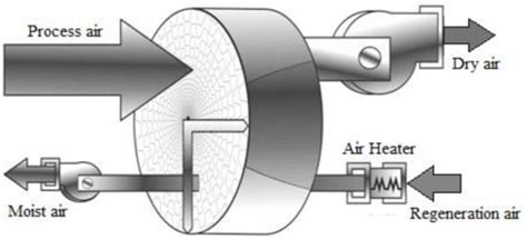 Rotary Desiccant-Based Air-Conditioning Systems | Encyclopedia MDPI