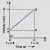 throw light on significance of graphical representation of motion and ...