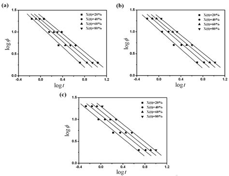 Non-Isothermal Crystallization Behavior of Poly(vinylidene fluoride) in ...