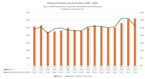 California Motorcycle Accident Statistics in 2024 | Mesriani Law Group