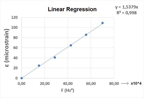 Image result for Linear Regression Table