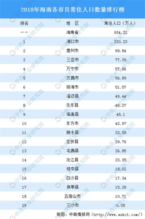 海南省人口2019总人数有多少，海南省人口最多的市是哪个- 理财技巧_赢家财富网