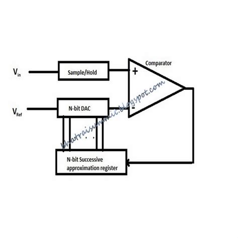 Image result for Successive Approximation Method ADC