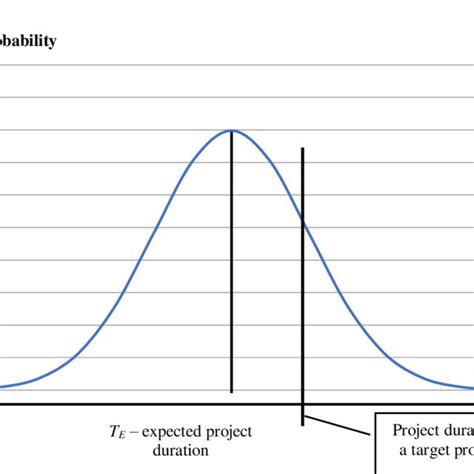 Image result for Probability of Project Completion Formula