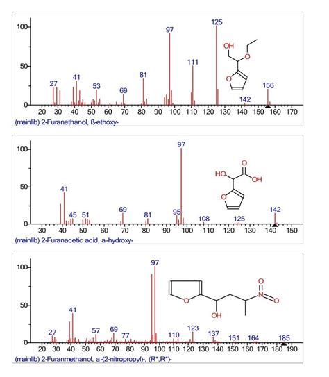 Fig. 6: 6(a), (b), (c): Mass spectrum of 2-Furanethanol, β-ethoxy-(6a ...