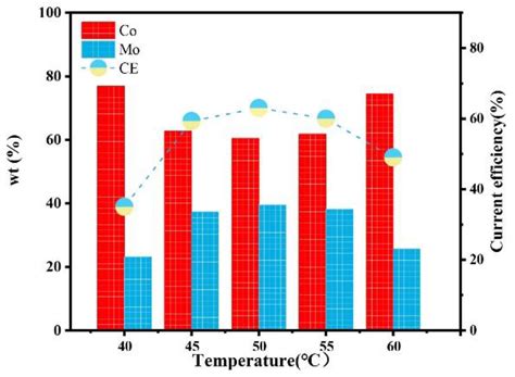 Preparation and Electrochemical Behavior of an Amorphous Co–Mo Coating ...