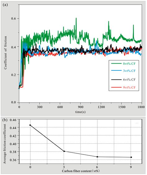 Research on Preparation and Properties of Carbon Fiber Reinforced Zinc ...