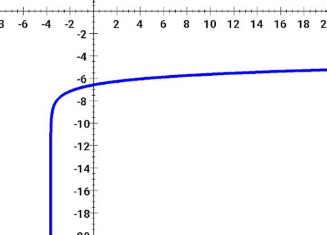 Functions and Inverse Functions Grade 12 Part 4 Logarithmic Function 的图像结果
