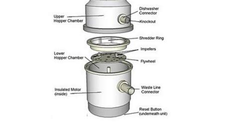 Image result for How Does the Garbage Disposal Work