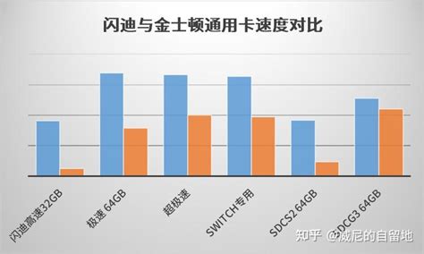 「SD卡横评」4K视频存储卡怎么选？凯侠、闪迪、三星、金士顿对比 - 知乎