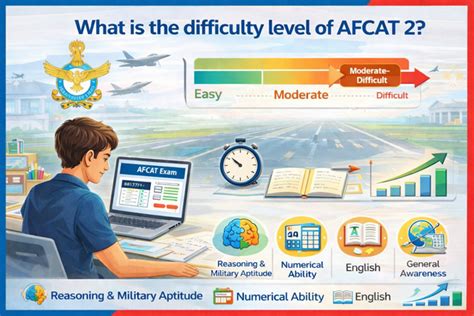 What is the Difficulty Level of AFCAT 2? – Oswaal Books