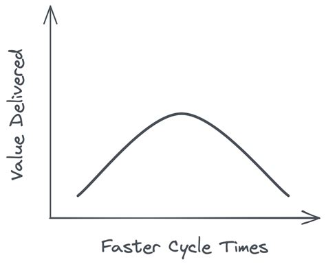 Graph of Cycle Time 的图像结果