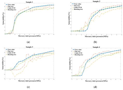 Prediction of Capillary Pressure Curves Based on Particle Size Using ...