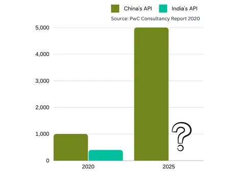 India Plans To Reduce Reliance On China For Drug Ingredients, But Self ...