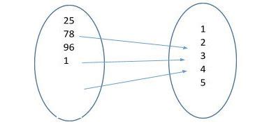 Image result for Relation Properties