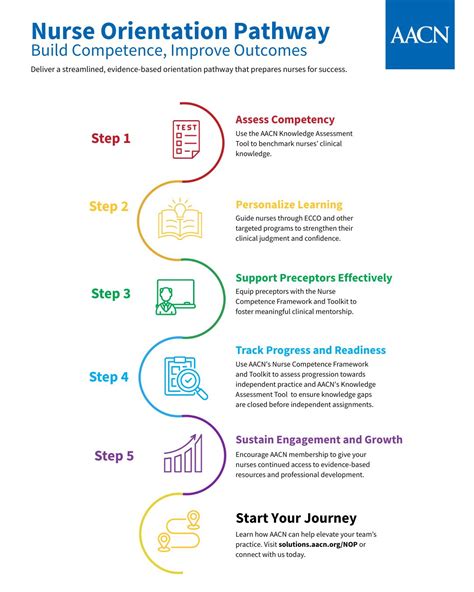 AACN’s Nurse Orientation Pathway helps you deliver focused, effective ...