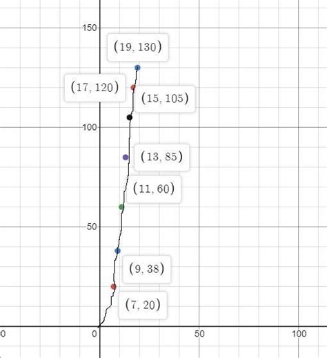 Draw a less than type of ogive for the given distribution and the ...