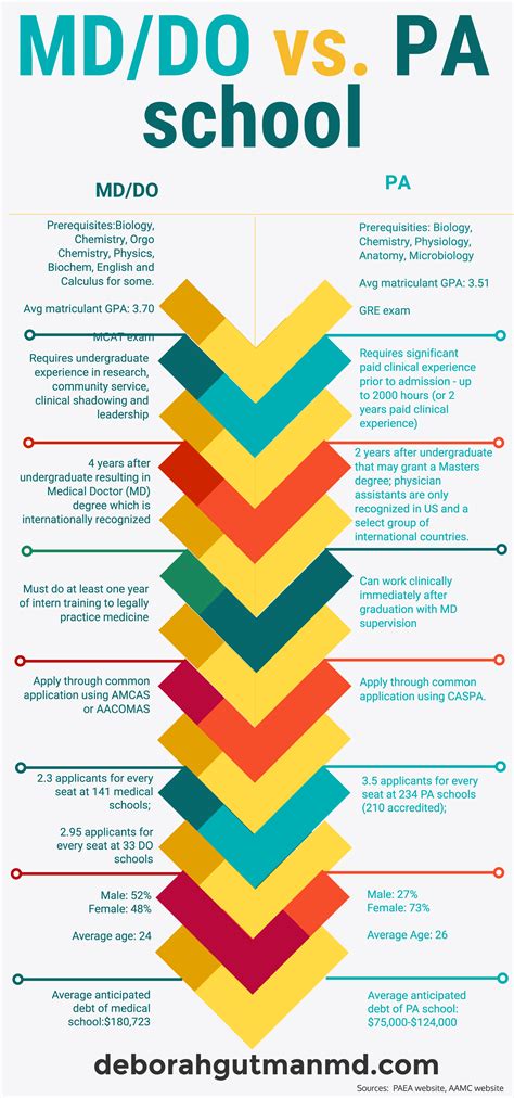 Medical School vs. PA School — AdmissionsRx