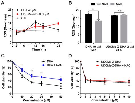 Anticancer Activity and Molecular Mechanisms of an Ursodeoxycholic Acid Methyl Ester ...
