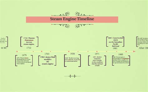 Image result for Timeline of Steam Engine