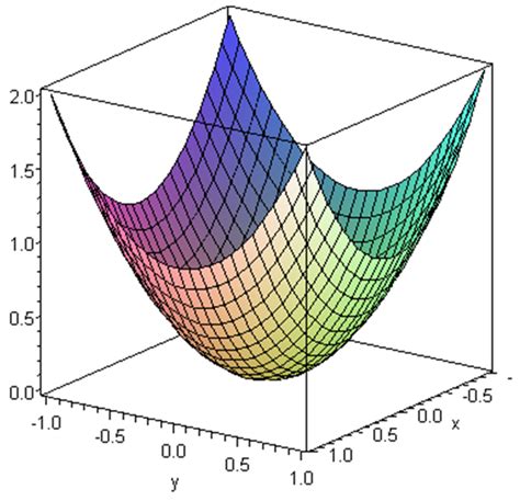 Image result for Functions of Three Variables