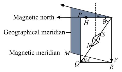 At a certain place, the angle of dip is 60° and the horizontal ...