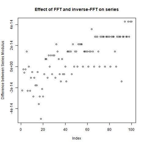 Image result for Example of Fast Fourier Transform R