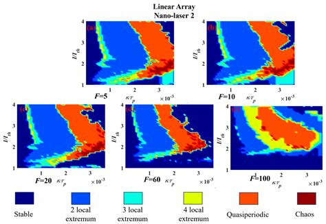 Dynamics of Electrically Pumped Semiconductor Nano-Laser Arrays