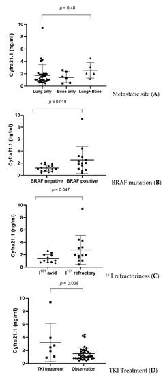 Serum CYFRA 21.1 Level Predicts Disease Course in Thyroid Cancer with ...