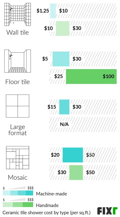 Average Labor Cost Per Square Foot To Install Tile Floor | Floor Roma