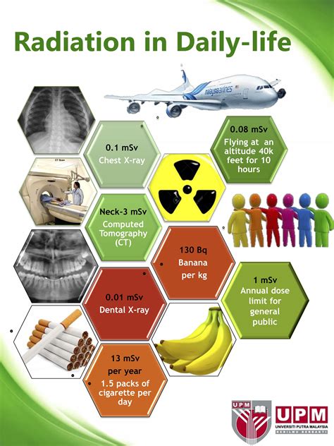 Radioactive Safety Chart