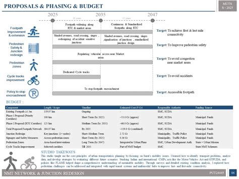 INTEGRATED PEDESTRIAN MOBILITY : SURAT | CEPT - Portfolio