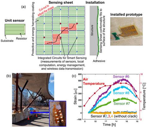 Concise Historic Overview of Strain Sensors Used in the Monitoring of ...