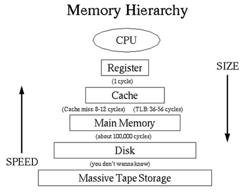 Computer Memory Organization 的图像结果
