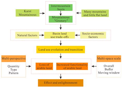 Evolution and Transformation Analysis of Land-use in Mountainous ...
