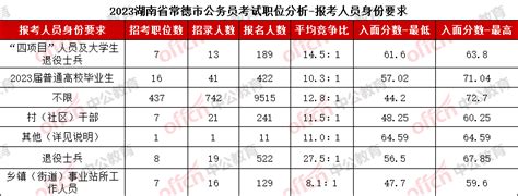 2024年湖南省常德市公务员考试职位表分析