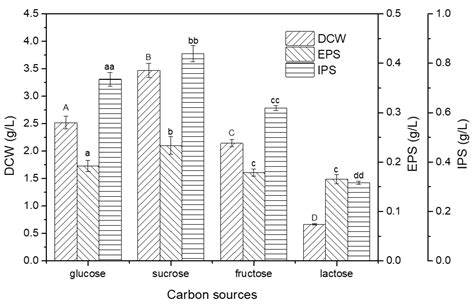 High-Molecular-Weight Exopolysaccharides Production from Tuber borchii ...