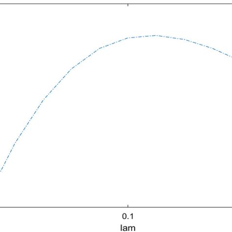 Image result for Line Graph Life Science